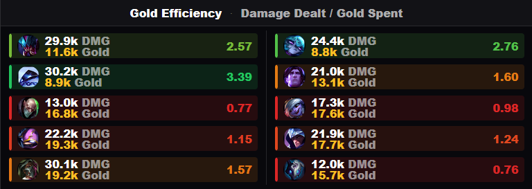 Gold efficiency board: damage dealt divided by gold spent per player with green yellow and red efficiency rows for each champion.