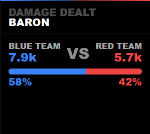 Damage dealt to Baron graphic comparing Blue Team 7.9k vs Red Team 5.7k with a split bar and 58% vs 42% shares.
