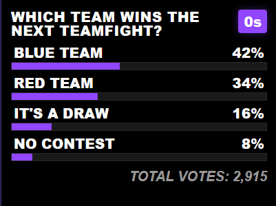Twitch poll asking which team wins the next teamfight with four options, percentages, and total votes 2915.
